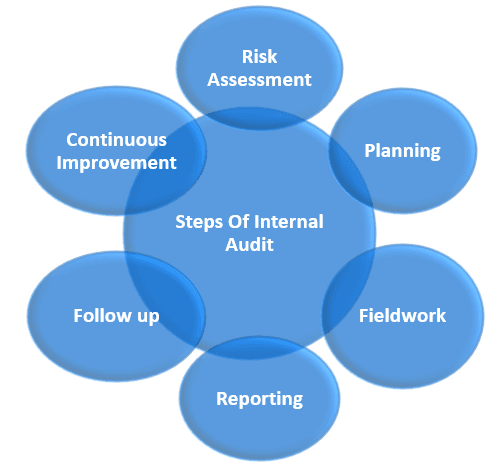 Internal Audit – Strengthening Business Controls & Performance